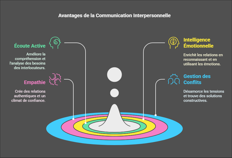 Illustration des avantages de la communication interpersonnelle mettant en avant l'écoute active, l'empathie, l'intelligence émotionnelle et la gestion des conflits.