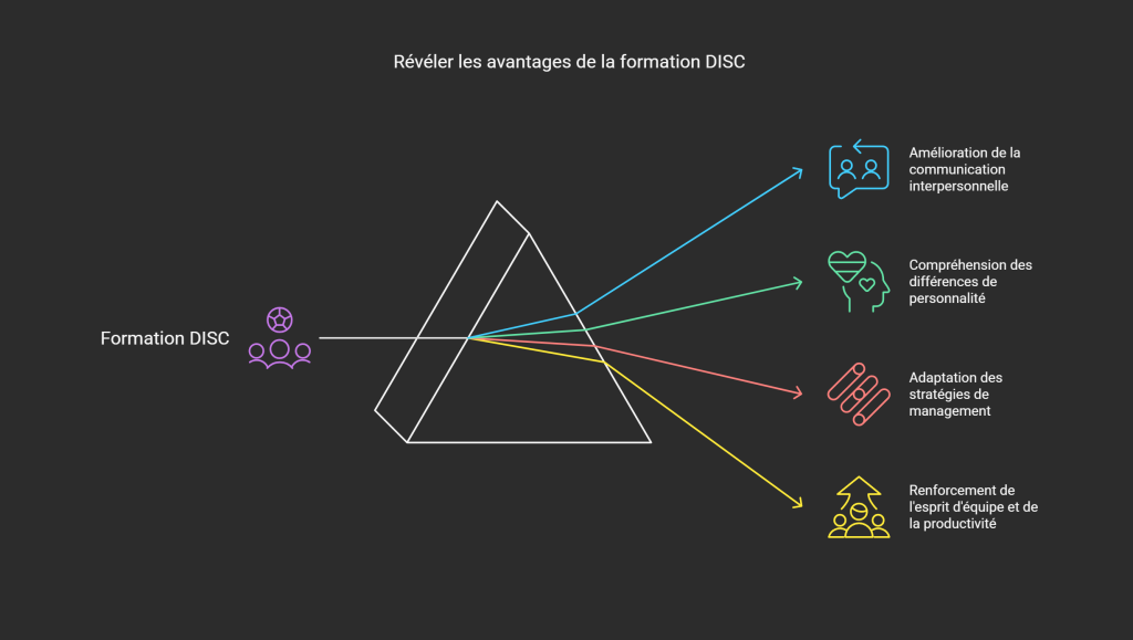 Schéma illustrant les avantages de la formation DISC, mettant en avant l'amélioration de la communication interpersonnelle, la compréhension des différences de personnalité, l'adaptation des stratégies de management et le renforcement de l'esprit d'équipe et de la productivité.